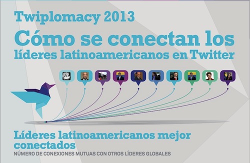 Dos Tercios de los Líderes Mundiales Realizan Relaciones Diplomáticas en Twitter
